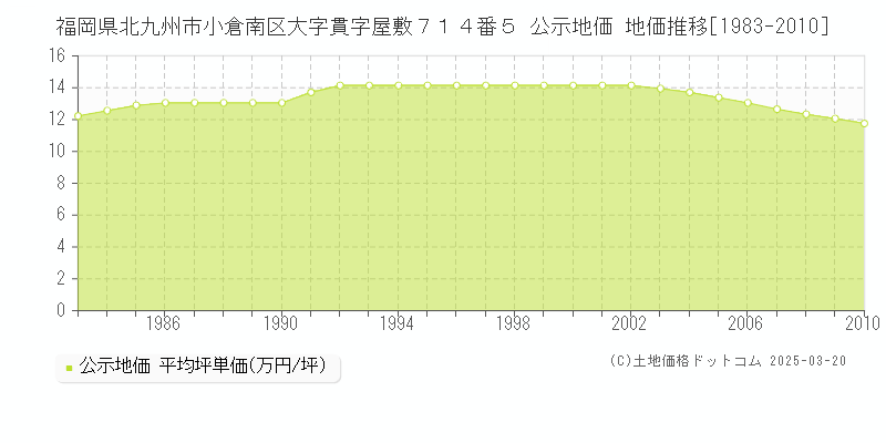 福岡県北九州市小倉南区大字貫字屋敷７１４番５ 公示地価 地価推移[1983-2010]