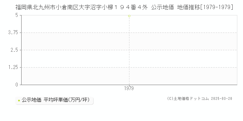 福岡県北九州市小倉南区大字沼字小柳１９４番４外 公示地価 地価推移[1979-1979]