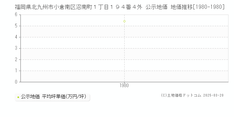 福岡県北九州市小倉南区沼南町１丁目１９４番４外 公示地価 地価推移[1980-1980]