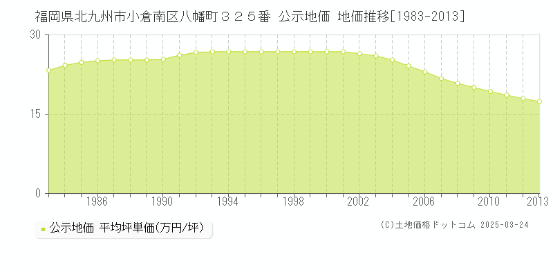 福岡県北九州市小倉南区八幡町３２５番 公示地価 地価推移[1983-2013]