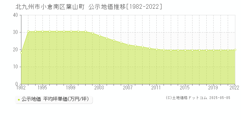 葉山町(北九州市小倉南区)の公示地価推移グラフ(坪単価)[1982-2022年]