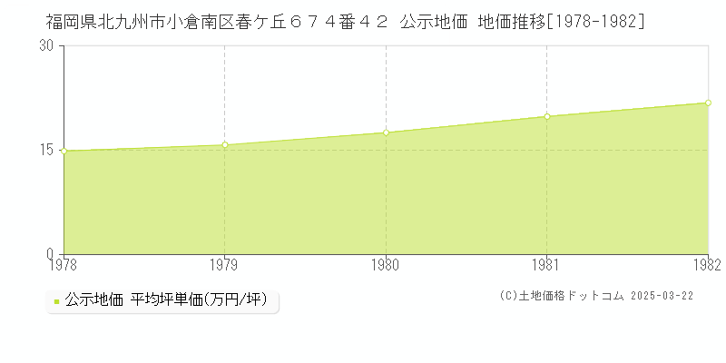 福岡県北九州市小倉南区春ケ丘６７４番４２ 公示地価 地価推移[1978-1982]