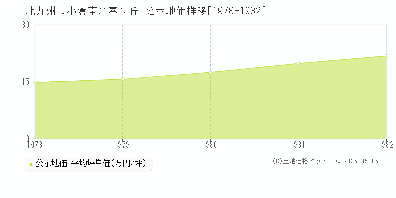 春ケ丘(北九州市小倉南区)の公示地価推移グラフ(坪単価)[1978-1982年]