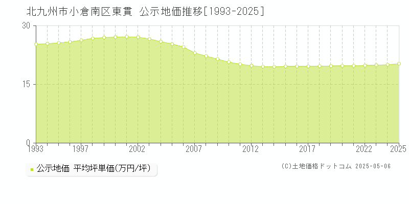東貫(北九州市小倉南区)の公示地価推移グラフ(坪単価)[1993-2025年]