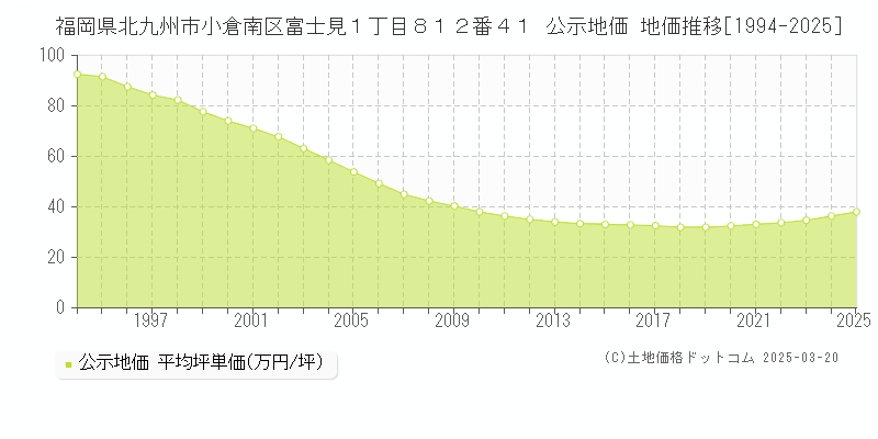 福岡県北九州市小倉南区富士見１丁目８１２番４１ 公示地価 地価推移[1994-2025]