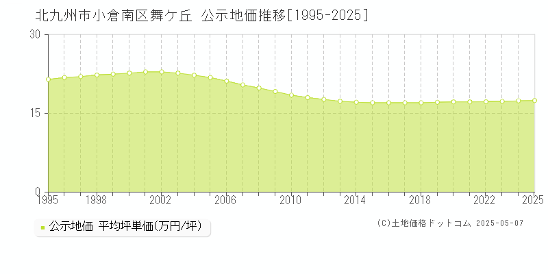 舞ケ丘(北九州市小倉南区)の公示地価推移グラフ(坪単価)[1995-2025年]