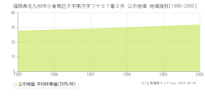 福岡県北九州市小倉南区大字南方字フケ８７番２外 公示地価 地価推移[1995-2000]