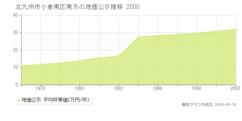 北九州市小倉南区南方の地価公示推移グラフ 