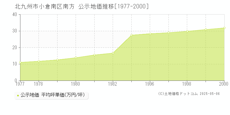 南方(北九州市小倉南区)の公示地価推移グラフ(坪単価)[1977-2000年]