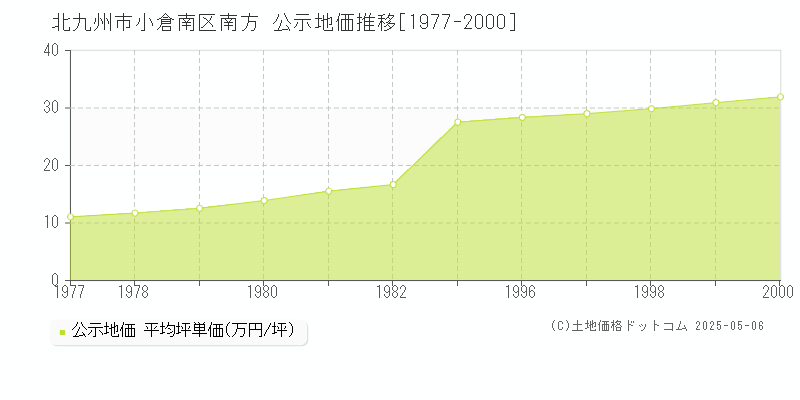 北九州市小倉南区南方の地価公示推移グラフ 