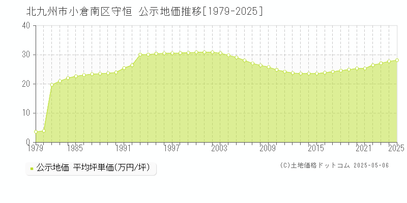 守恒(北九州市小倉南区)の公示地価推移グラフ(坪単価)[1979-2025年]