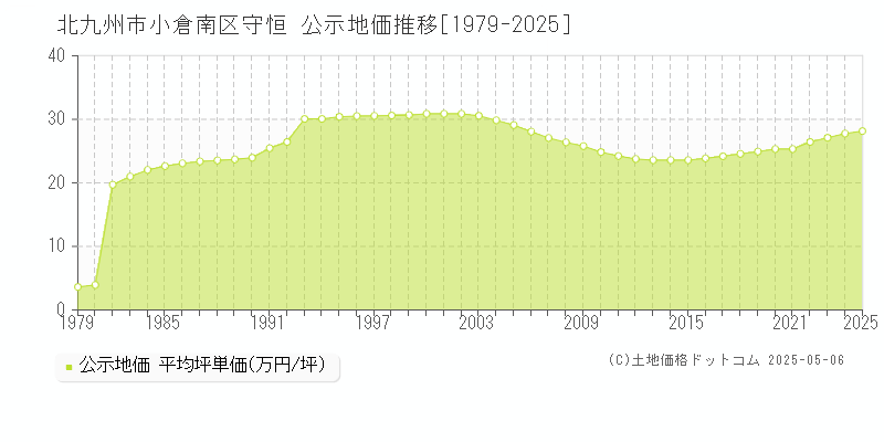 北九州市小倉南区守恒の地価公示推移グラフ 