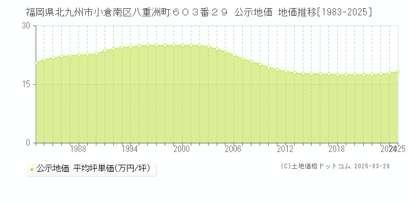福岡県北九州市小倉南区八重洲町６０３番２９ 公示地価 地価推移[1983-2025]
