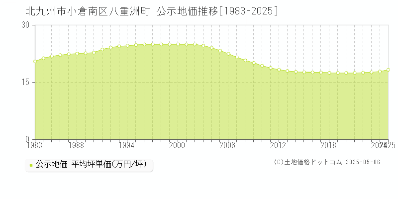 八重洲町(北九州市小倉南区)の公示地価推移グラフ(坪単価)[1983-2025年]