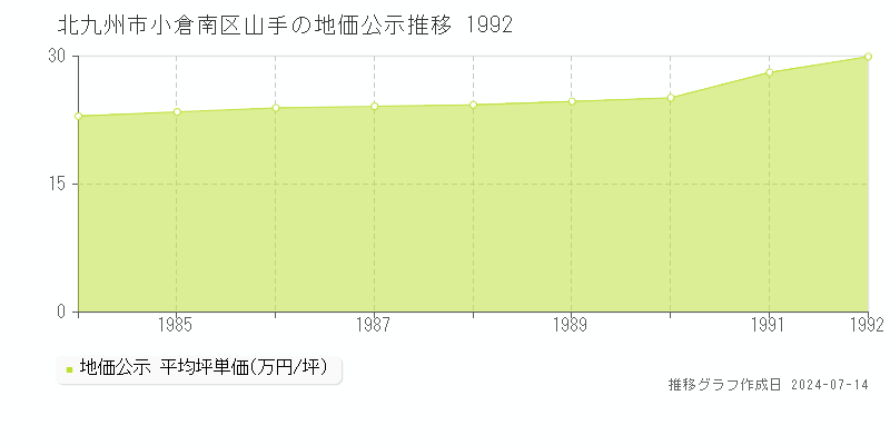 北九州市小倉南区山手の地価公示推移グラフ 