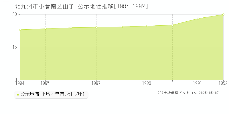 山手(北九州市小倉南区)の公示地価推移グラフ(坪単価)[1984-1992年]