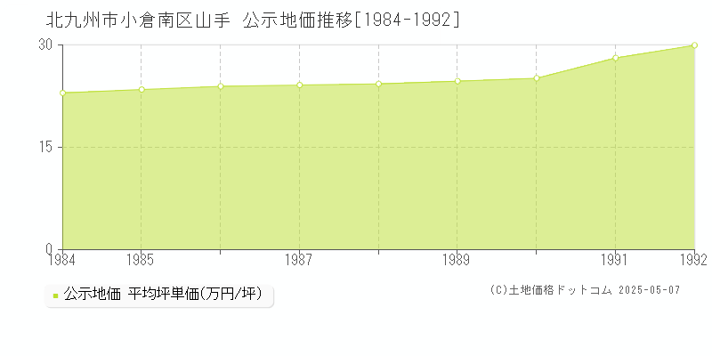 北九州市小倉南区山手の地価公示推移グラフ 