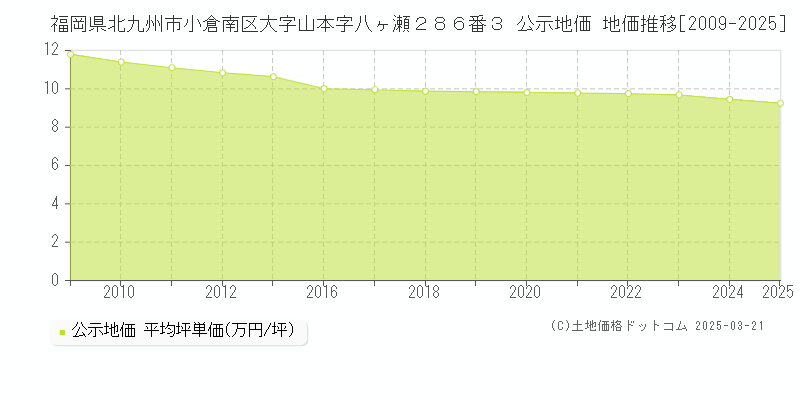 福岡県北九州市小倉南区大字山本字八ヶ瀬２８６番３ 公示地価 地価推移[2009-2025]