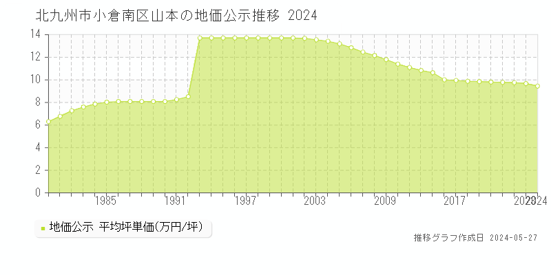 北九州市小倉南区山本の地価公示推移グラフ 