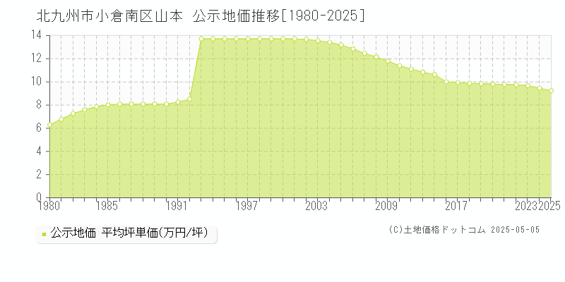 山本(北九州市小倉南区)の公示地価推移グラフ(坪単価)[1980-2025年]