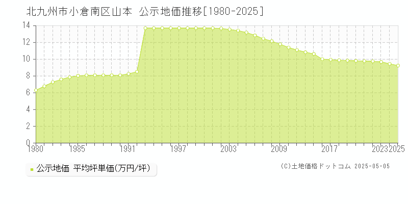 北九州市小倉南区山本の地価公示推移グラフ 