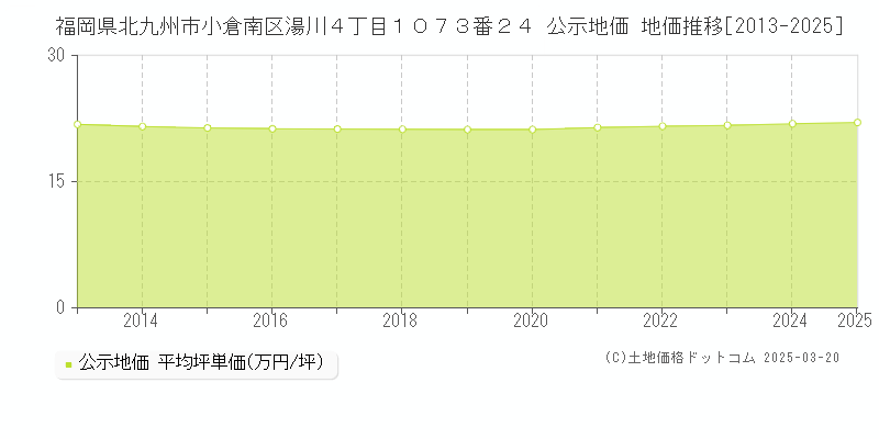 福岡県北九州市小倉南区湯川４丁目１０７３番２４ 公示地価 地価推移[2013-2025]