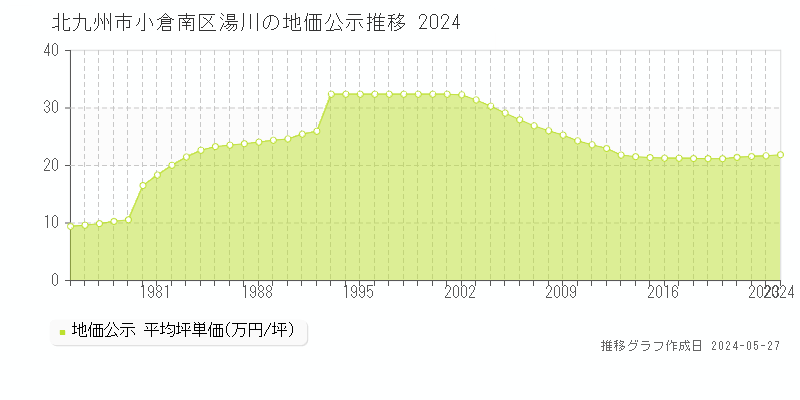 北九州市小倉南区湯川の地価公示推移グラフ 