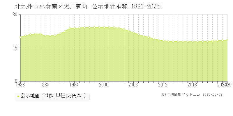 湯川新町(北九州市小倉南区)の公示地価推移グラフ(坪単価)[1983-2025年]