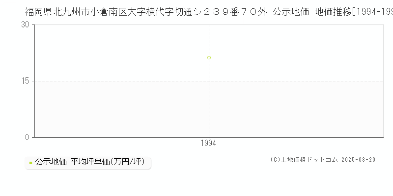 福岡県北九州市小倉南区大字横代字切通シ２３９番７０外 公示地価 地価推移[1994-1994]