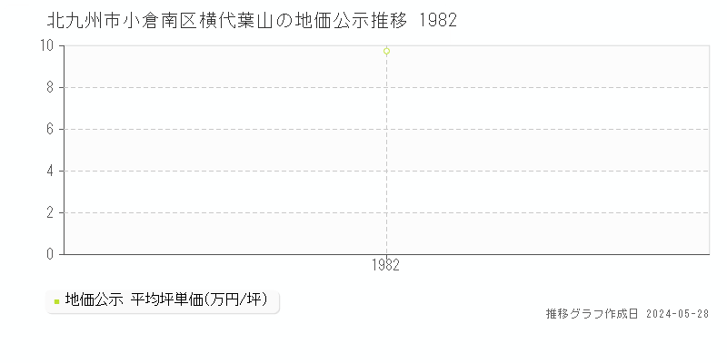 北九州市小倉南区横代葉山の地価公示推移グラフ 