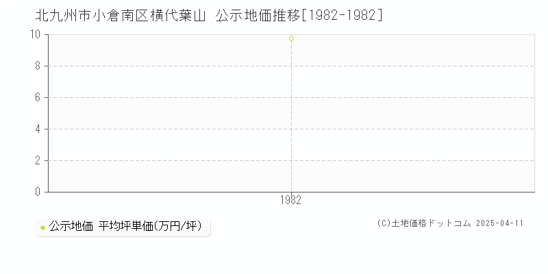 北九州市小倉南区横代葉山の地価公示推移グラフ 