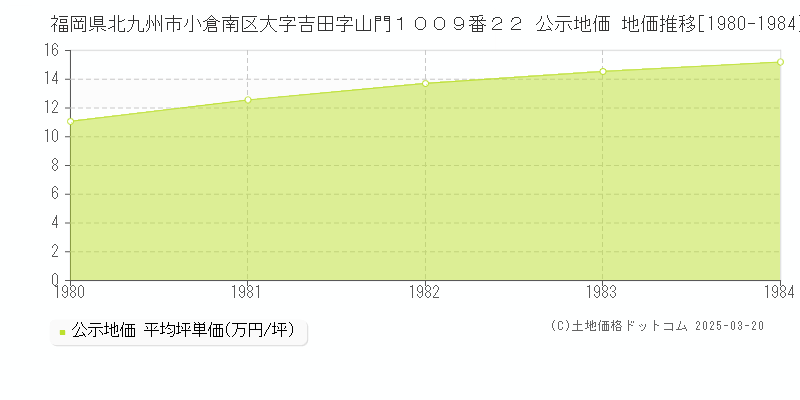 福岡県北九州市小倉南区大字吉田字山門１００９番２２ 公示地価 地価推移[1980-1984]