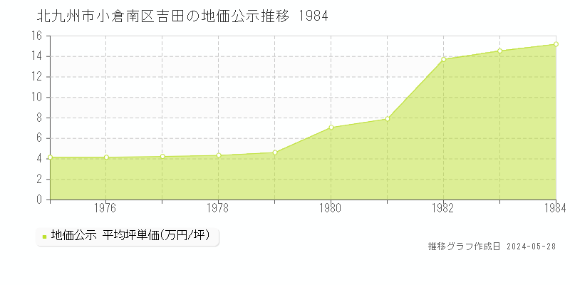 北九州市小倉南区吉田の地価公示推移グラフ 