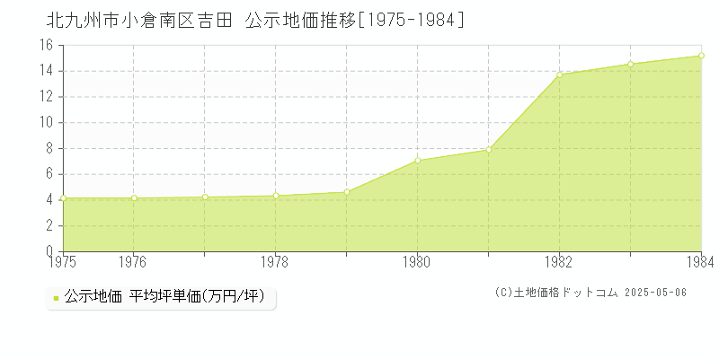 吉田(北九州市小倉南区)の公示地価推移グラフ(坪単価)[1975-1984年]