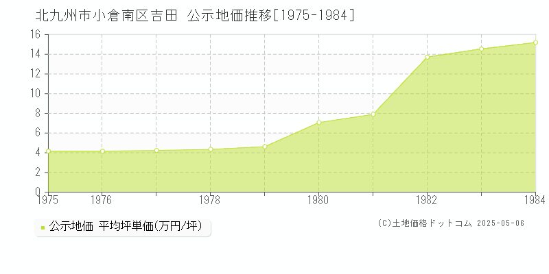 北九州市小倉南区吉田の地価公示推移グラフ 