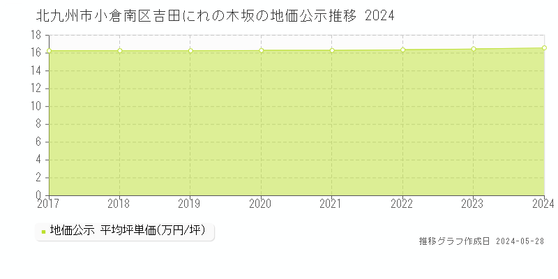 北九州市小倉南区吉田にれの木坂の地価公示推移グラフ 