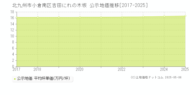 吉田にれの木坂(北九州市小倉南区)の公示地価推移グラフ(坪単価)[2017-2025年]
