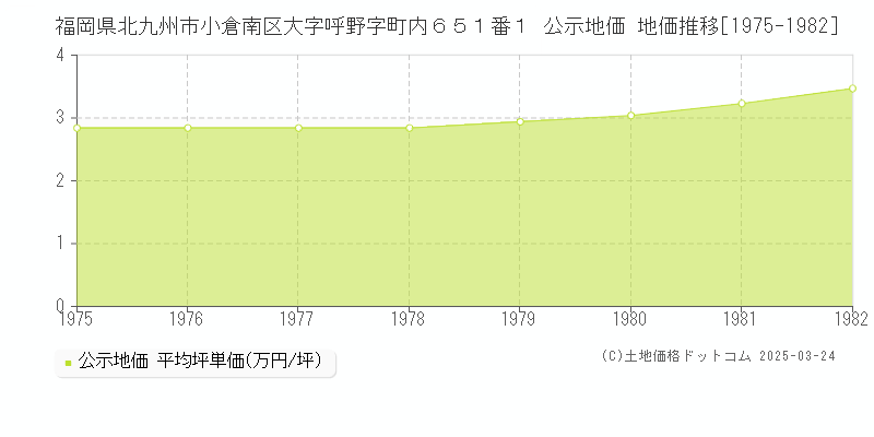 福岡県北九州市小倉南区大字呼野字町内６５１番１ 公示地価 地価推移[1975-1982]
