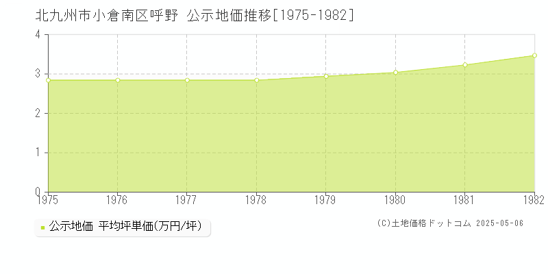 呼野(北九州市小倉南区)の公示地価推移グラフ(坪単価)[1975-1982年]