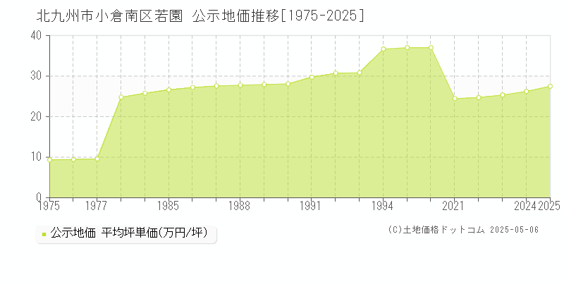 若園(北九州市小倉南区)の公示地価推移グラフ(坪単価)[1975-2025年]