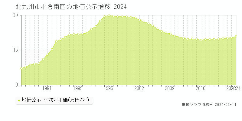 北九州市小倉南区の地価公示推移グラフ 