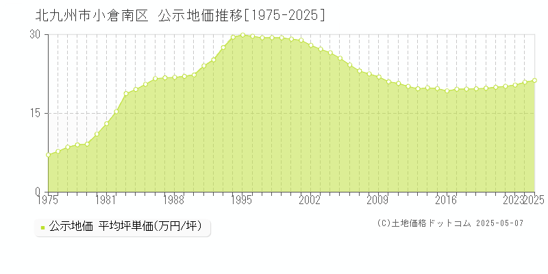 全域(北九州市小倉南区)の公示地価推移グラフ(坪単価)[1975-2025年]