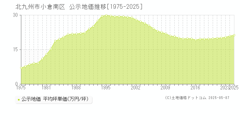 北九州市小倉南区の地価公示推移グラフ 