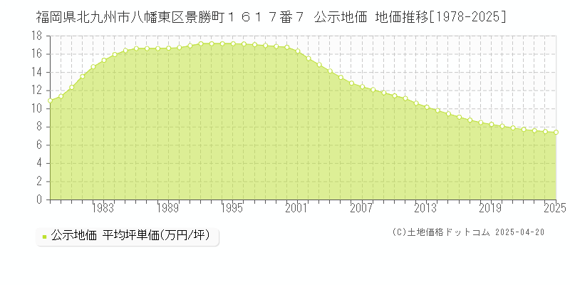 福岡県北九州市八幡東区景勝町１６１７番７ 公示地価 地価推移[1978-2025]