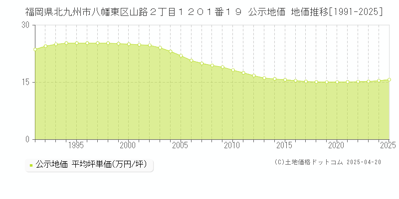 福岡県北九州市八幡東区山路２丁目１２０１番１９ 公示地価 地価推移[1991-2025]