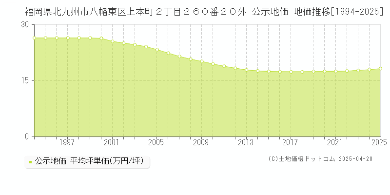 福岡県北九州市八幡東区上本町２丁目２６０番２０外 公示地価 地価推移[1994-2025]