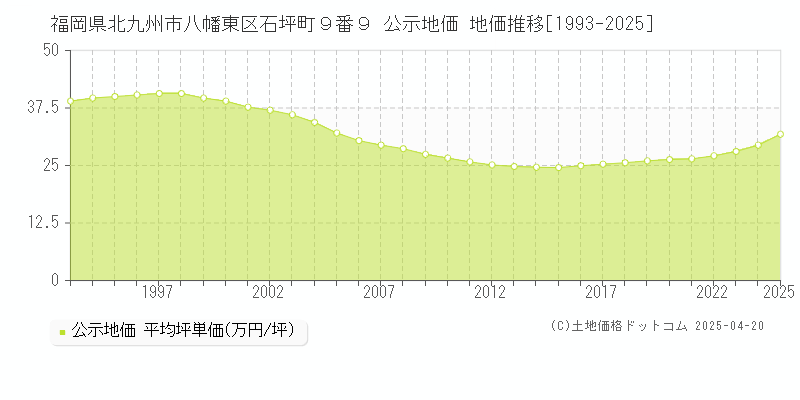 福岡県北九州市八幡東区石坪町９番９ 公示地価 地価推移[1993-2025]