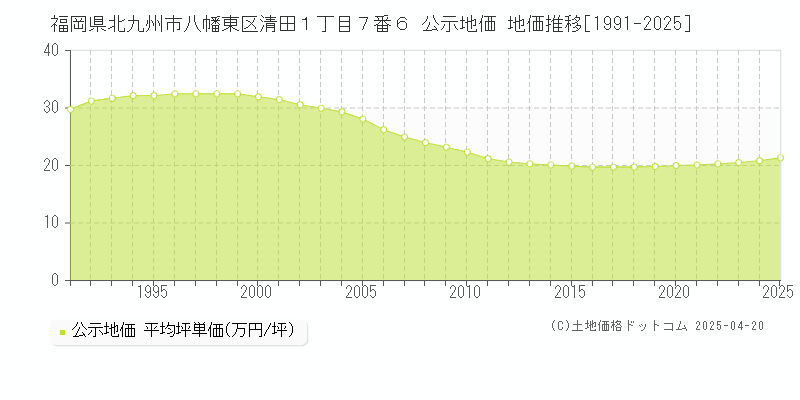 福岡県北九州市八幡東区清田１丁目７番６ 公示地価 地価推移[1991-2025]
