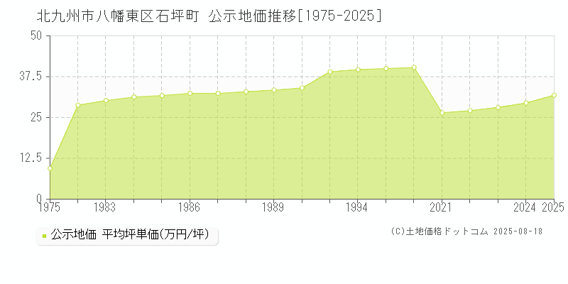 石坪町(北九州市八幡東区)の公示地価推移グラフ(坪単価)[1975-2025年]