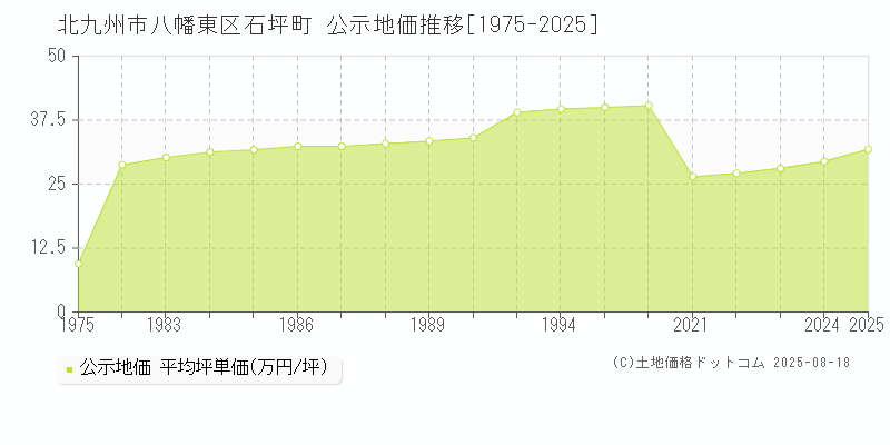 北九州市八幡東区石坪町の地価公示推移グラフ 